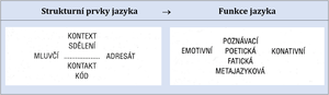Obr. 3 Model jazykové komunikace (Zdroj Jakobson, 1995, s. 78, 82).png
