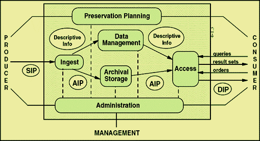 Describing data. Эталонная модель цифровой библиотеки. Функциональная схема модели oais.. Модель oai. Plan description.